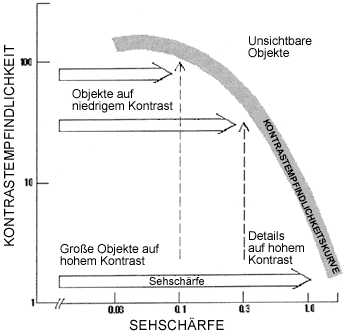 Volumendiagramm für Kinder